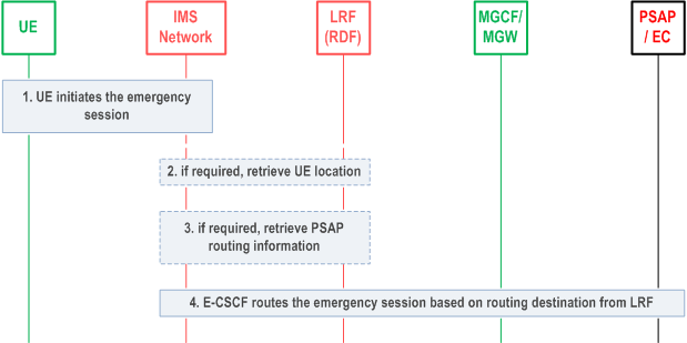 Reproduction of 3GPP TS 23.167, Fig. 7.2: Emergency Session Establishment procedure with using LRF/RDF
