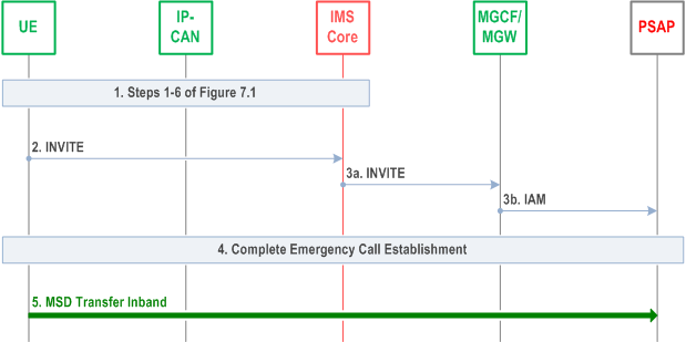 Reproduction of 3GPP TS 23.167, Fig. 7.7.2-1: eCall Scenario with PSAP not supporting NG-eCall
