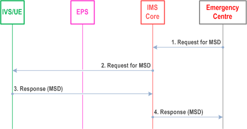 Reproduction of 3GPP TS 23.167, Fig. 7.7.3-1: Sending an updated MSD for eCall