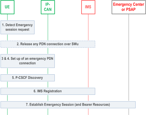 Reproduction of 3GPP TS 23.167, Fig. J.3: Terminal Detected Emergency Calls (WLAN access to EPC)
