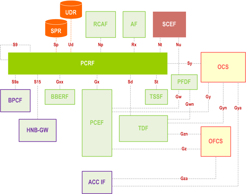 3GPP 23.203 - Architecture reference model for Policy and Charging Control