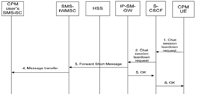 Copy of original 3GPP image for 3GPP TS 23.204, Fig. 6.16.1: Chat session teardown request to SMS (IP-SM-GW in originating network)