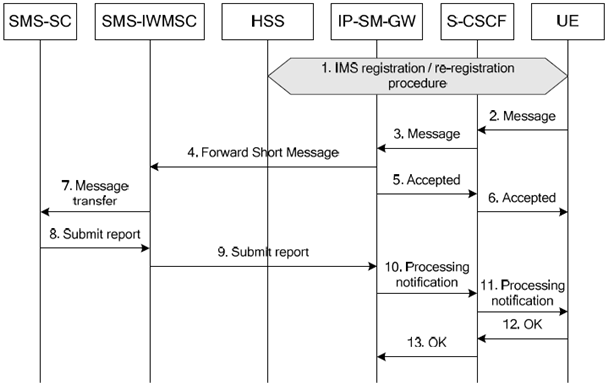 Copy of original 3GPP image for 3GPP TS 23.204, Fig. 6.7: Successful IM origination to SMS procedure