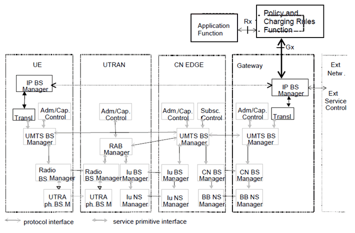 Copy of original 3GPP image for 3GPP TS 23.207, Fig. 2:	QoS management functions for UMTS bearer service in the control plane and QoS management functions for end-to-end IP QoS