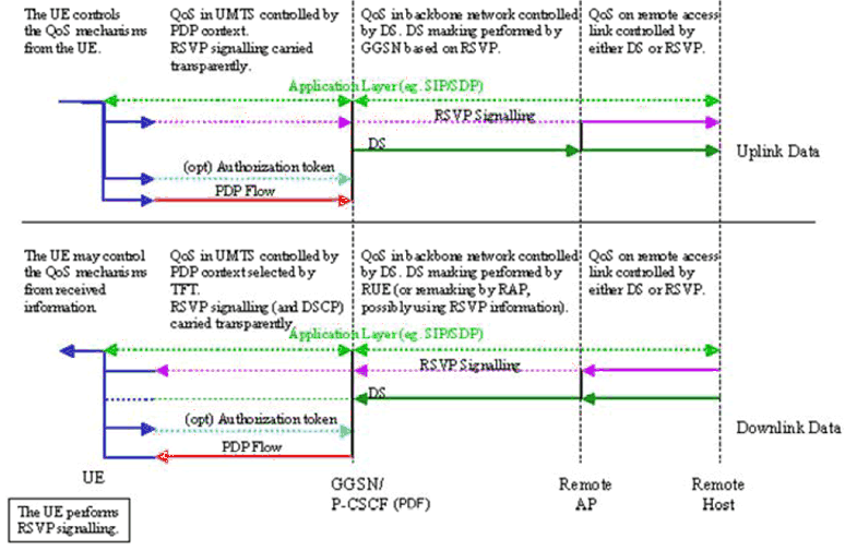 Copy of original 3GPP image for 3GPP TS 23.207, Fig. A.6: Local UE supports RSVP signalling using IntServ Semantics