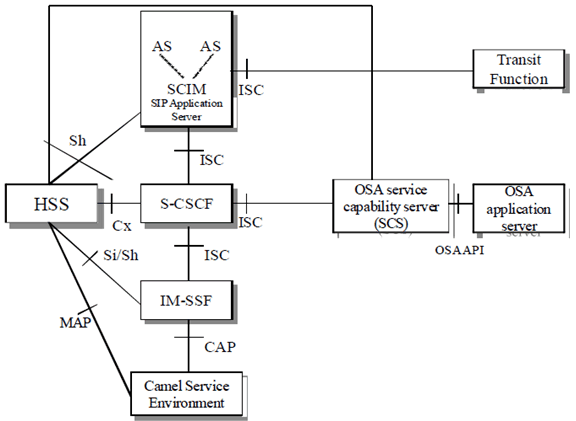 Copy of original 3GPP image for 3GPP TS 23.218, Fig. 5.1.1: Functional architecture for support of service provision for IP multimedia subsystem