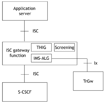 Copy of original 3GPP image for 3GPP TS 23.218, Fig. 5.1.2A: ISC gateway function