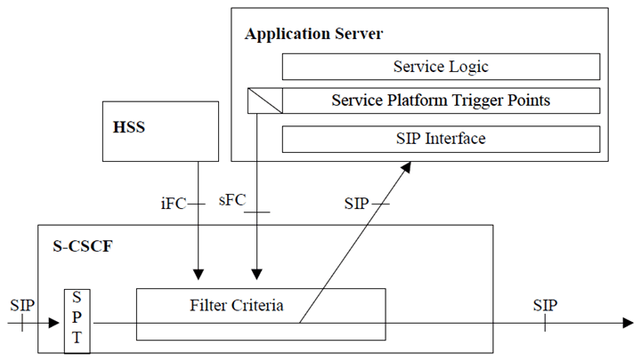 Copy of original 3GPP image for 3GPP TS 23.218, Fig. 5.2.1: Application triggering architecture