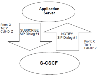 Copy of original 3GPP image for 3GPP TS 23.218, Fig. 6.7.1: Application Server - S-CSCF subscribe notify dialog