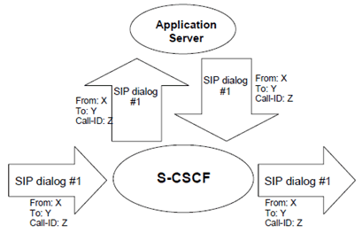 Copy of original 3GPP image for 3GPP TS 23.218, Fig. 9.1.1.3.1: Application Server acting as a SIP proxy