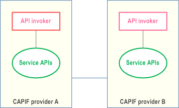 Reproduction of 3GPP TS 23.222, Fig. 4.12.1-1: Interconnection between the CAPIF providers