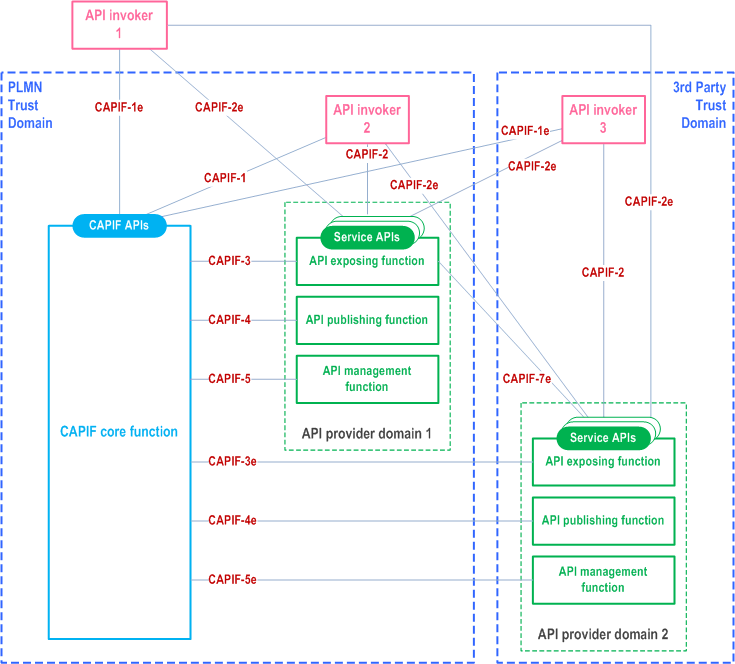 Reproduction of 3GPP TS 23.222, Fig. 6.2.1-1: Functional model for the CAPIF to support 3rd party API providers