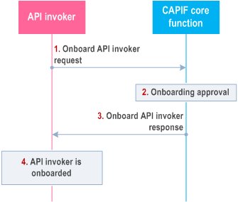 Reproduction of 3GPP TS 23.222, Fig. 8.1.3-1: Procedure for onboarding the API invoker to the CAPIF