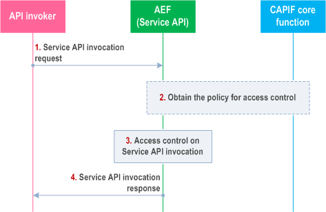 Reproduction of 3GPP TS 23.222, Fig. 8.17.3-1: Procedure for service API access control