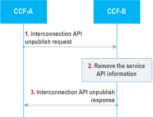 Reproduction of 3GPP TS 23.222, Fig. 8.25.3.4-1: Interconnection API unpublish