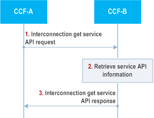 Reproduction of 3GPP TS 23.222, Fig. 8.25.3.5-1: Retrieve service APIs for CAPIF interconnection
