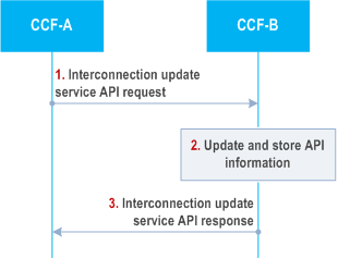 Reproduction of 3GPP TS 23.222, Fig. 8.25.3.6-1: Update service APIs for CAPIF interconnection