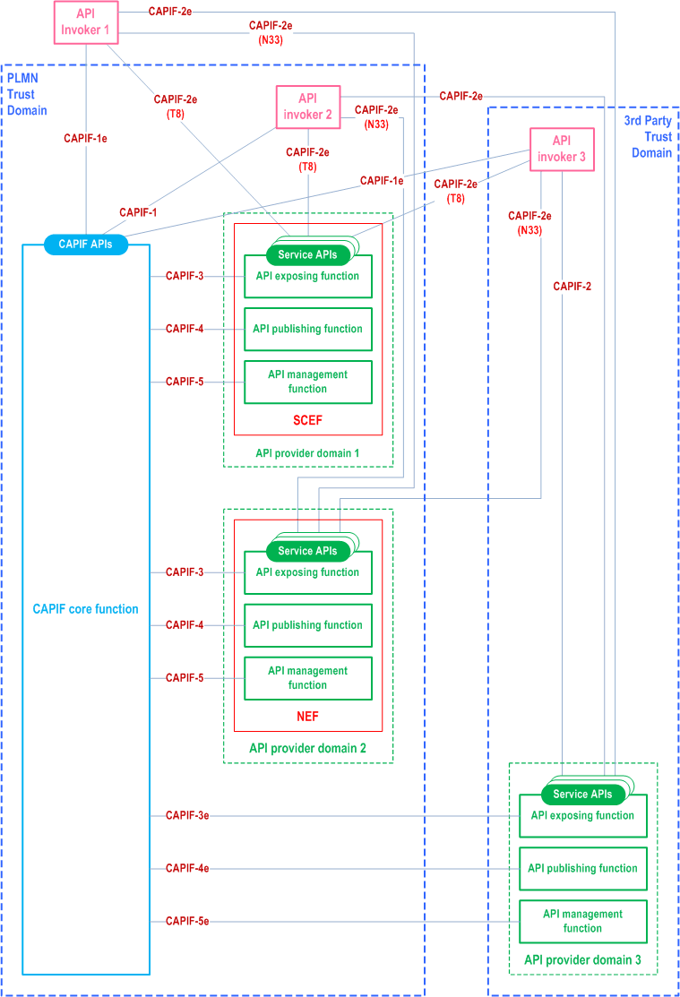 Reproduction of 3GPP TS 23.222, Fig. B.3.2.2-1: Integrated deployment of the SCEF and the NEF with the CAPIF