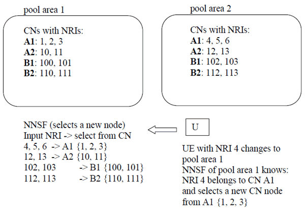 Copy of original 3GPP image for 3GPP TS 23.236, Fig. A.3-1: Example NNSF configuration to support DCN