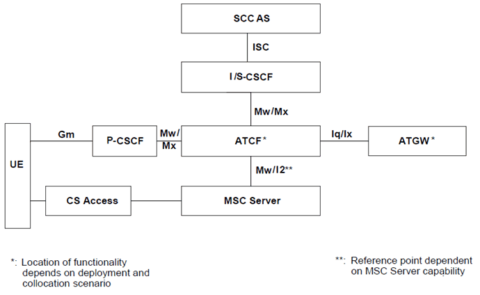 Copy of original 3GPP image for 3GPP TS 23.237, Fig. 5.2.2-1: IMS Service Centralization and Continuity Reference Architecture when using ATCF enhancements