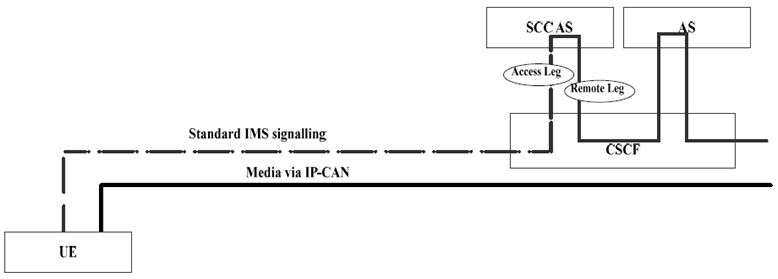 Copy of original 3GPP image for 3GPP TS 23.237, Fig. 5.4.2-1: Signalling and bearer paths for sessions with PS media