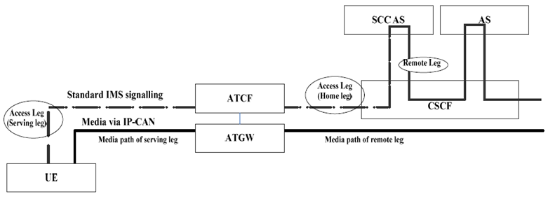 Copy of original 3GPP image for 3GPP TS 23.237, Fig. 5.4.2a-1: Signalling and bearer paths for sessions with PS media using ATCF