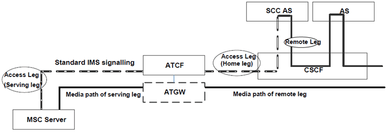 Copy of original 3GPP image for 3GPP TS 23.237, Fig. 5.4.3a-1: Signaling and bearer paths for sessions with CS media using ATCF