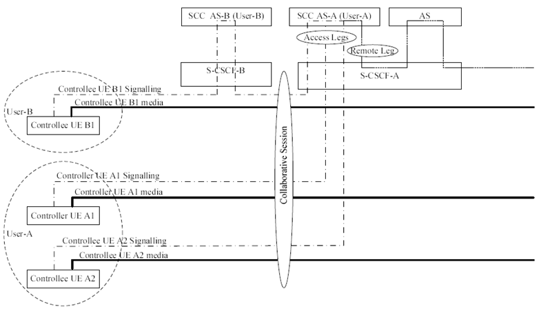 Copy of original 3GPP image for 3GPP TS 23.237, Fig. 5.5-1: Collaborative Session Signalling and Bearer architecture