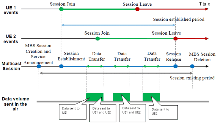 Reproduction of 3GPP TS 23.247, Fig. 4.2.1-2: Multicast service timeline example