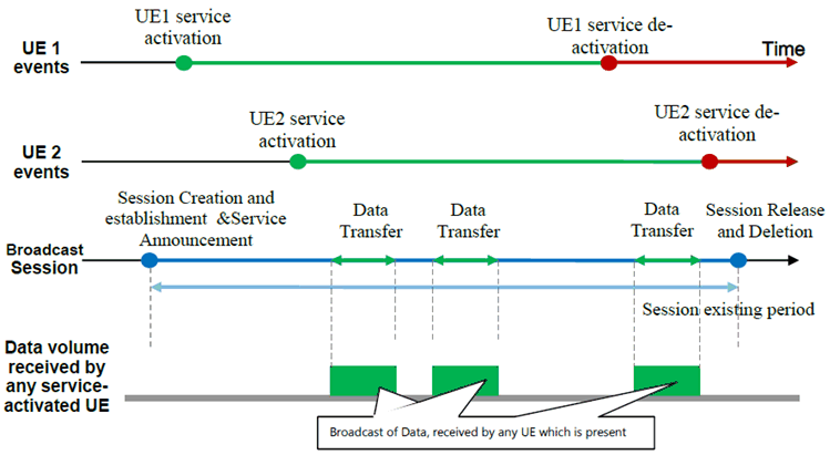 Reproduction of 3GPP TS 23.247, Fig. 4.2.2-2: Broadcast service timeline