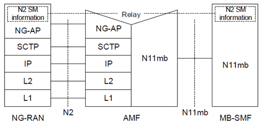 Reproduction of 3GPP TS 23.247, Fig. 8.1.1-1: Control Plane between the NG-RAN and the MB-SMF