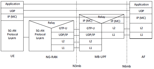 Reproduction of 3GPP TS 23.247, Fig. 8.2-2: User Plane Protocol Stack for MBS session (plain IP multicast)