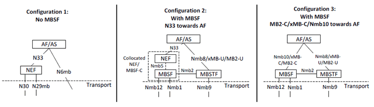 Reproduction of 3GPP TS 23.247, Fig. A-1: Configuration options at Service and/or Application