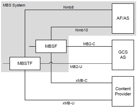 Reproduction of 3GPP TS 23.247, Fig. C-1: Interworking with GCS AS supporting MB2 interfaces and with Content Provider supporting xMB interfaces