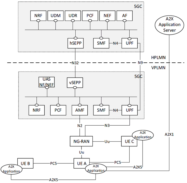 Copy of original 3GPP image for 3GPP TS 23.256, Fig. 4.2.4-2: Roaming 5G System architecture for UAVs and for A2X communication over PC5 and Uu reference points - Home routed scenario