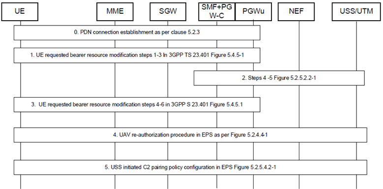 Copy of original 3GPP image for 3GPP TS 23.256, Fig. 5.2.5.3.2-1: UE requested bearer resource modification of an existing PDN connection for C2 authorization