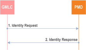 Reproduction of 3GPP TS 23.271, Fig. 9.1D: LCS identity request