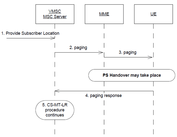 Copy of original 3GPP image for 3GPP TS 23.272, Fig. 8.3.2.1-1: MT-LR procedure if UE is not in IMS VoIP session