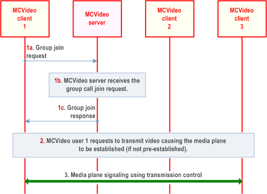 Reproduction of 3GPP TS 23.281, Fig. 7.1.2.3.1.2.2-1: MCVideo chat group call