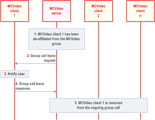Reproduction of 3GPP TS 23.281, Fig. 7.1.2.3.2-1: Exiting MCVideo group call due to de-affiliation