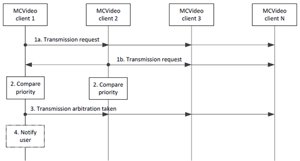 Reproduction of 3GPP TS 23.281, Fig. 7.7.2.10-1: Simultaneous transmission requests