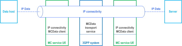 Reproduction of 3GPP TS 23.282, Fig. 5.11-1: IP connectivity model
