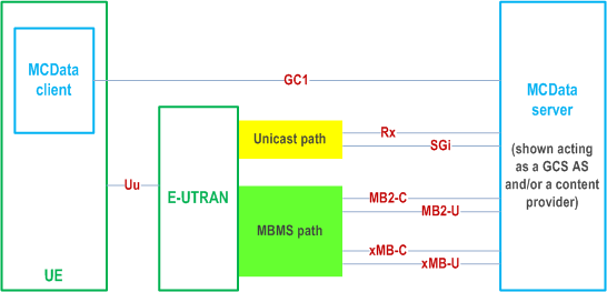 Reproduction of 3GPP TS 23.282, Fig. 5.4-1: MCData on-network architecture showing the unicast and MBMS delivery paths
