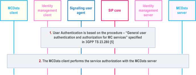 Reproduction of 3GPP TS 23.282, Fig. 7.11-1: MCData user authentication and registration, single domain