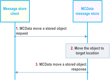 Reproduction of 3GPP TS 23.282, Fig. 7.13.3.10.2-1: Move a stored object