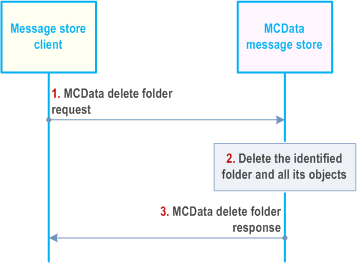 Reproduction of 3GPP TS 23.282, Fig. 7.13.3.12.2-1: Delete a user folder