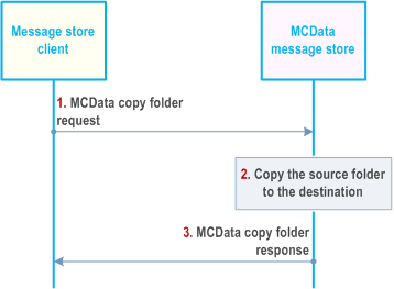 Reproduction of 3GPP TS 23.282, Fig. 7.13.3.13.2-1: Copy a user folder