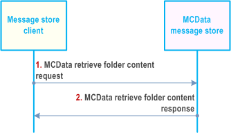 Reproduction of 3GPP TS 23.282, Fig. 7.13.3.19.2-1: retrieve folder content