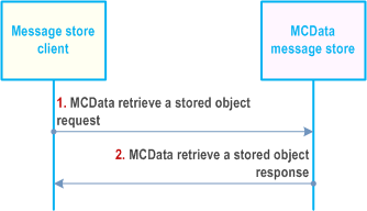 Reproduction of 3GPP TS 23.282, Fig. 7.13.3.2.2-1: Retrieve a stored object