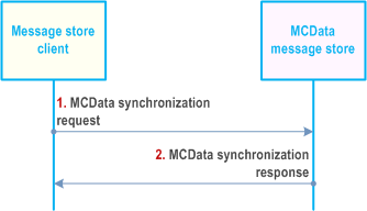 Reproduction of 3GPP TS 23.282, Fig. 7.13.3.6.2-1: Synchronization
